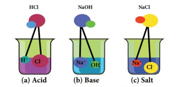 Acids, Bases and Salts 